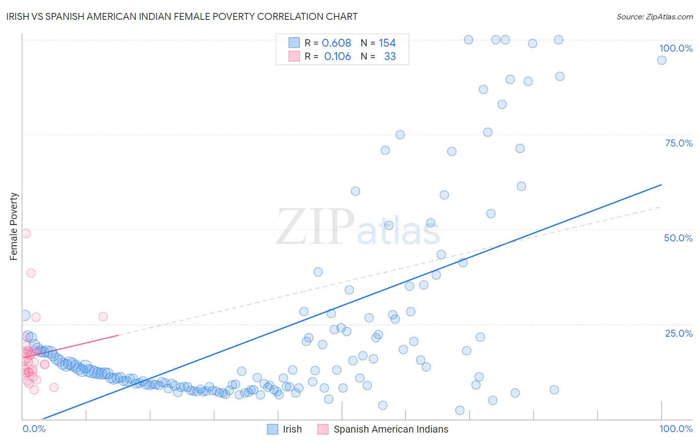 Irish vs Spanish American Indian Female Poverty