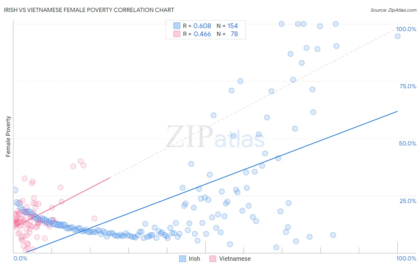 Irish vs Vietnamese Female Poverty