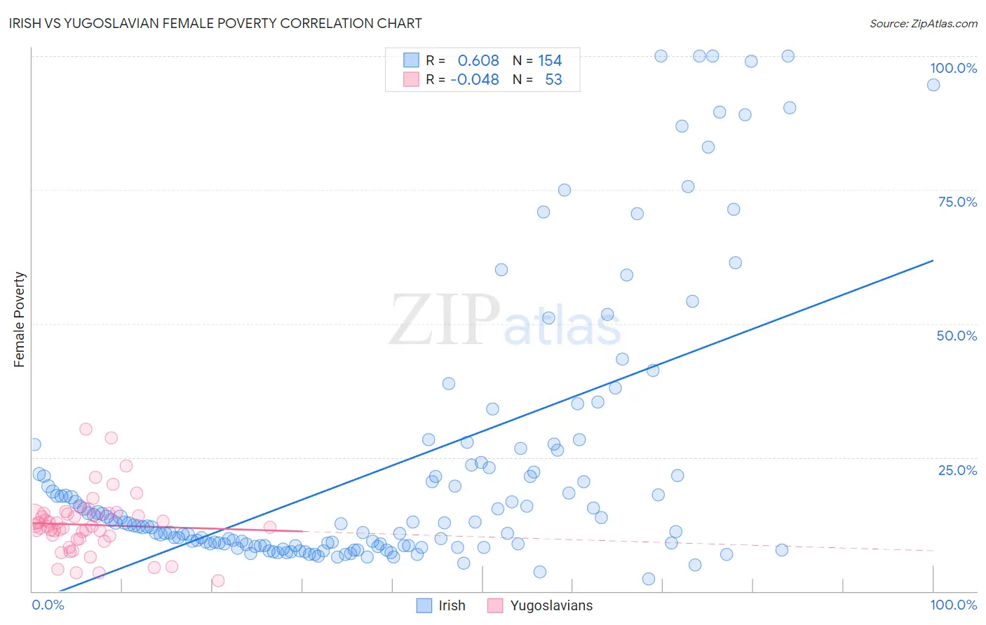 Irish vs Yugoslavian Female Poverty