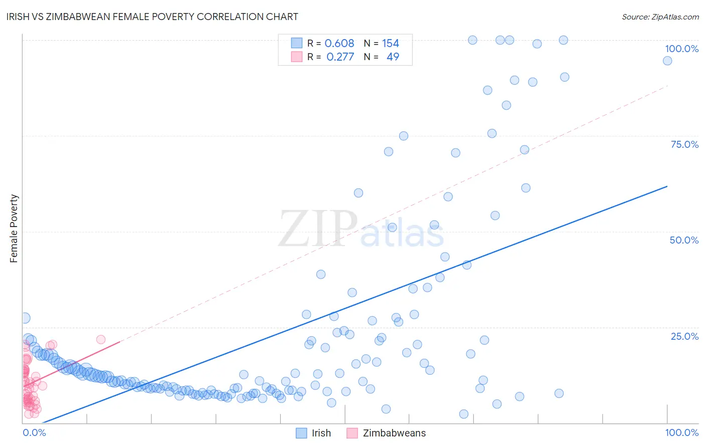 Irish vs Zimbabwean Female Poverty
