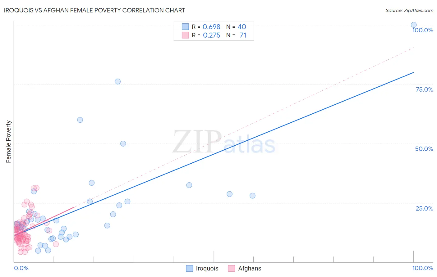 Iroquois vs Afghan Female Poverty