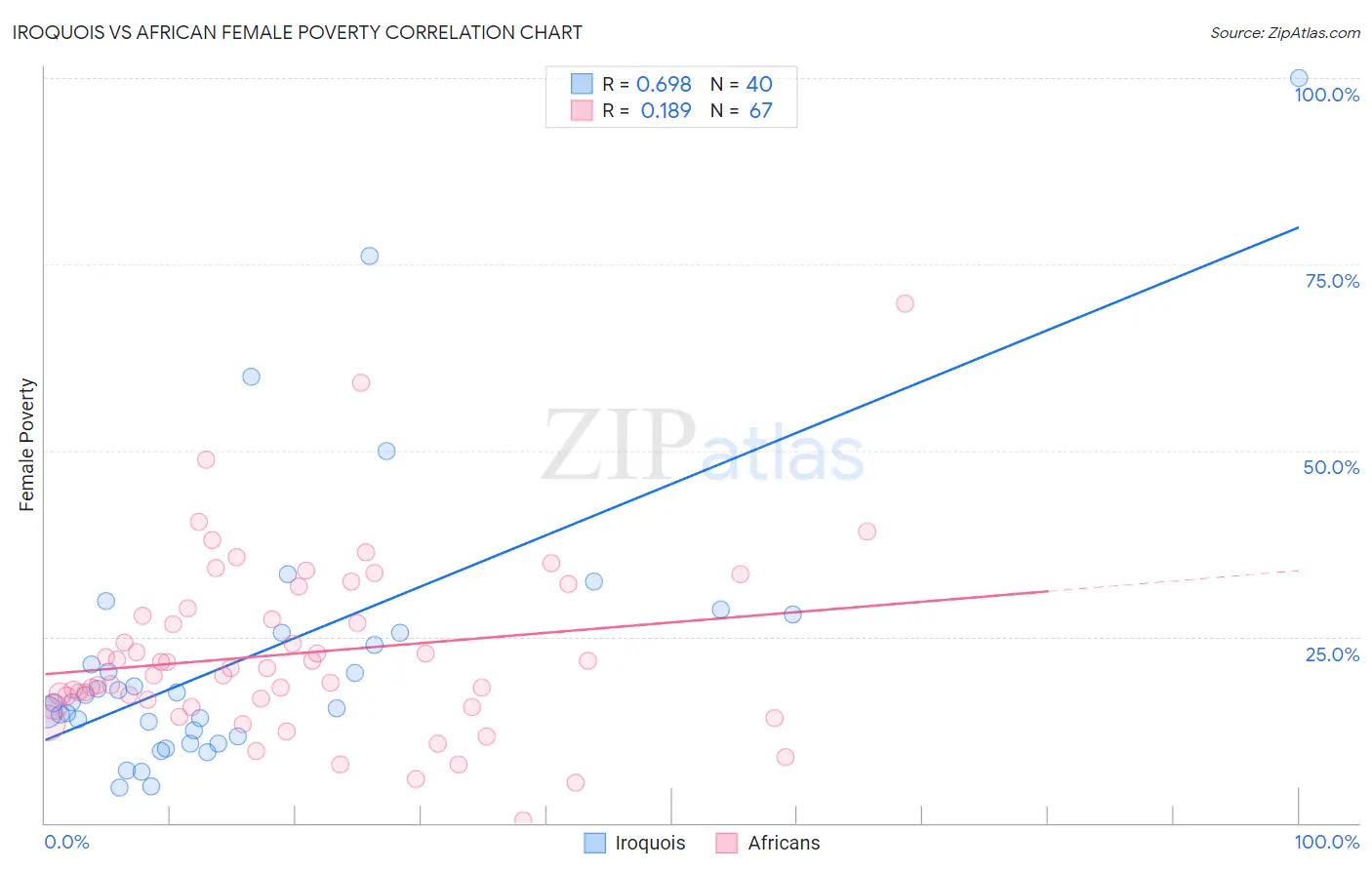 Iroquois vs African Female Poverty