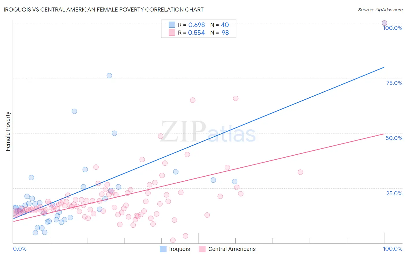 Iroquois vs Central American Female Poverty