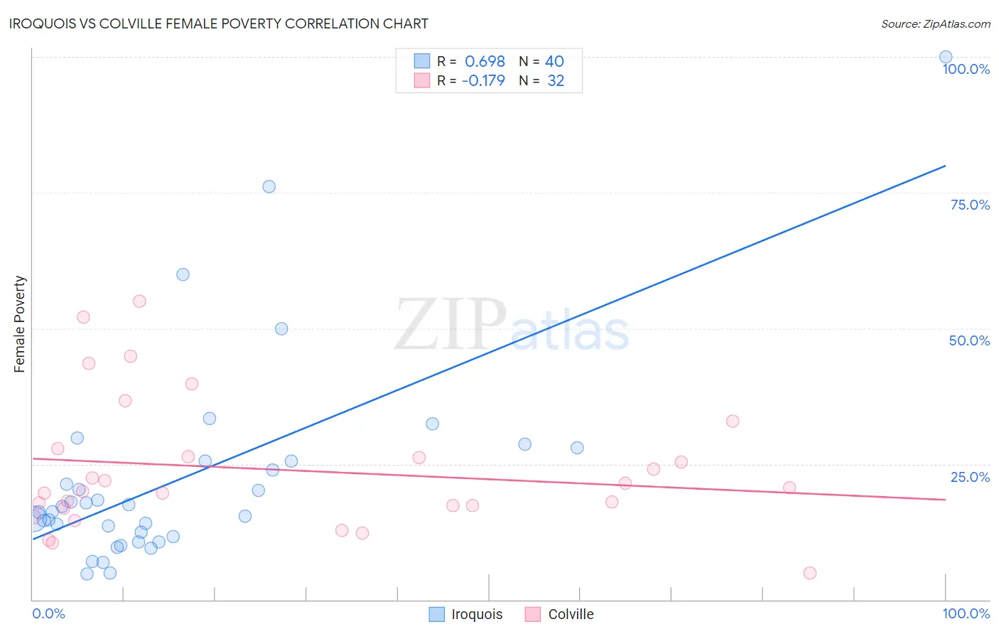 Iroquois vs Colville Female Poverty