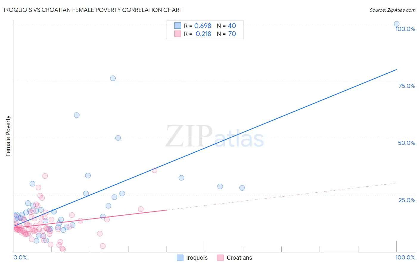 Iroquois vs Croatian Female Poverty