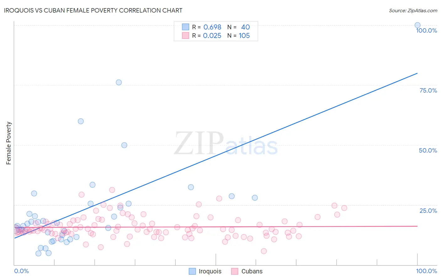 Iroquois vs Cuban Female Poverty