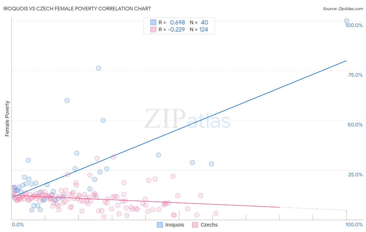 Iroquois vs Czech Female Poverty