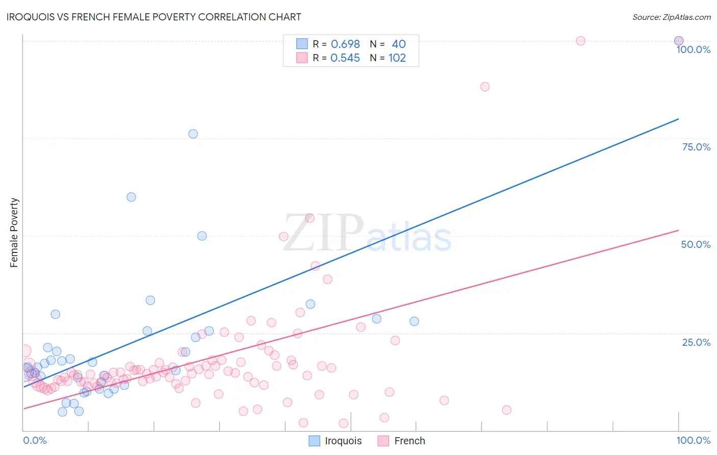 Iroquois vs French Female Poverty
