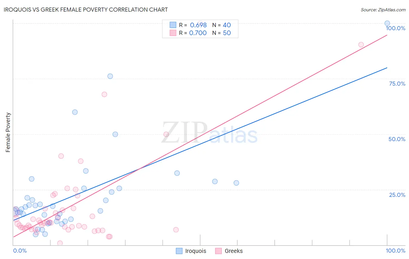 Iroquois vs Greek Female Poverty