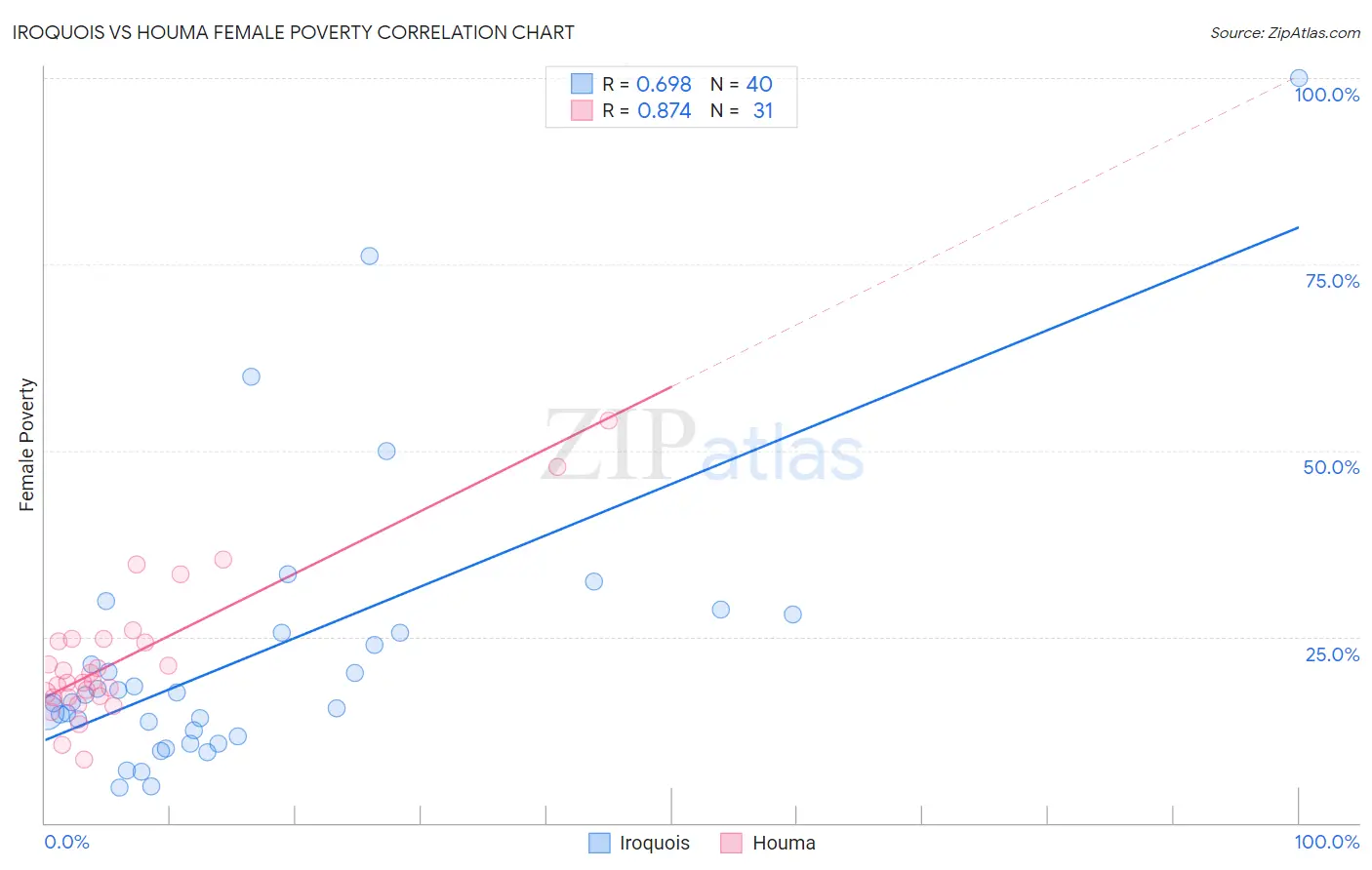 Iroquois vs Houma Female Poverty