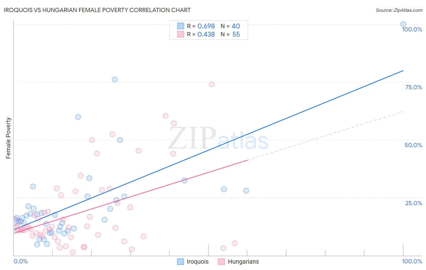 Iroquois vs Hungarian Female Poverty