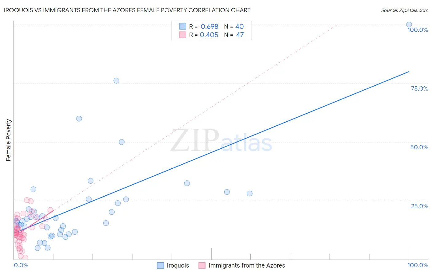 Iroquois vs Immigrants from the Azores Female Poverty