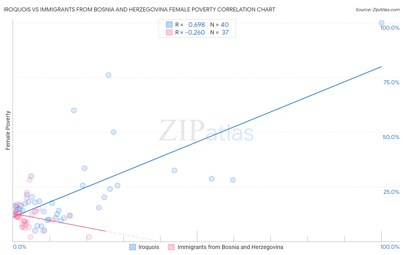 Iroquois vs Immigrants from Bosnia and Herzegovina Female Poverty