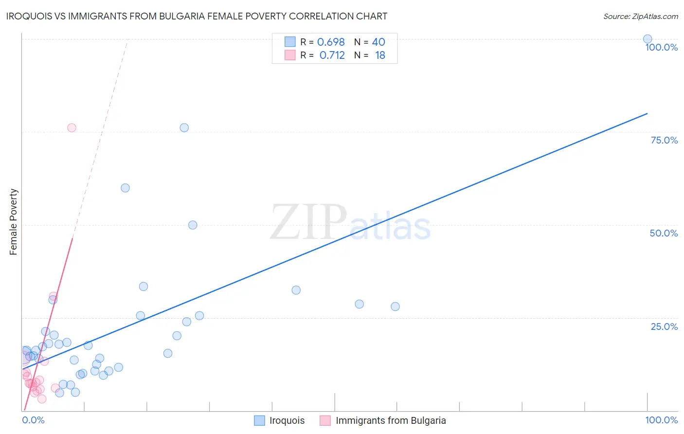 Iroquois vs Immigrants from Bulgaria Female Poverty