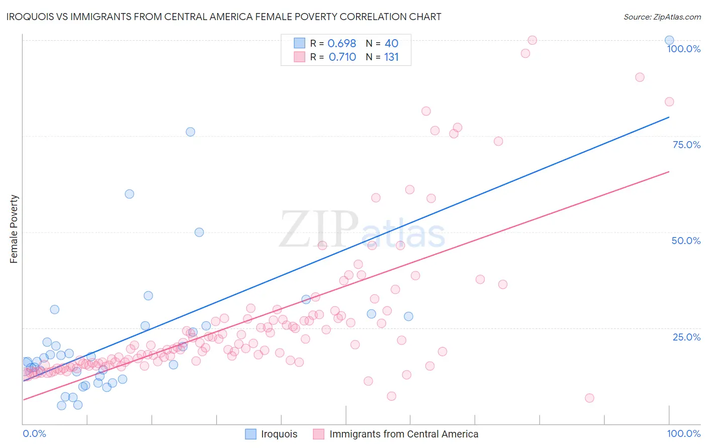 Iroquois vs Immigrants from Central America Female Poverty