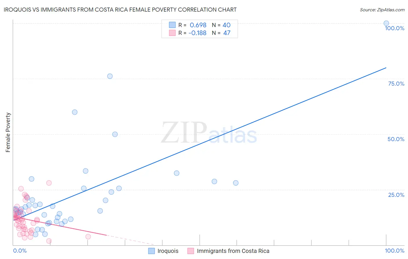 Iroquois vs Immigrants from Costa Rica Female Poverty