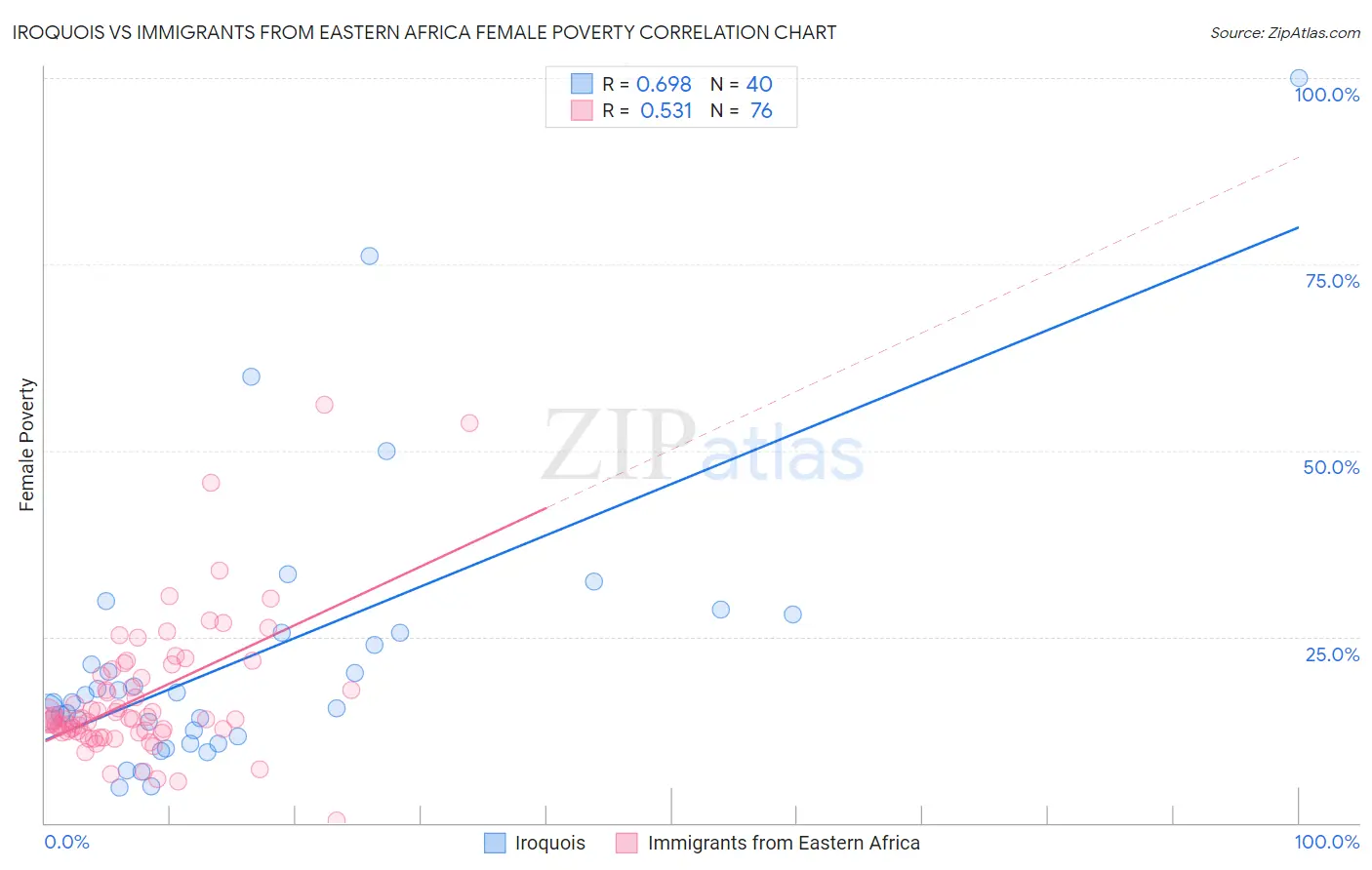 Iroquois vs Immigrants from Eastern Africa Female Poverty