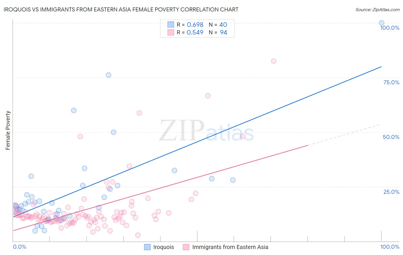 Iroquois vs Immigrants from Eastern Asia Female Poverty