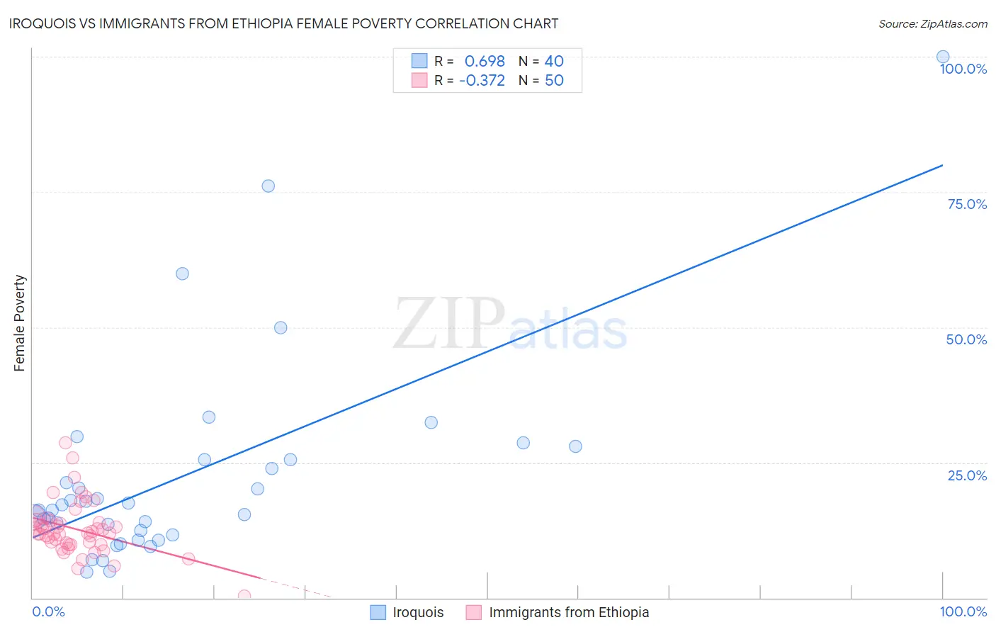 Iroquois vs Immigrants from Ethiopia Female Poverty