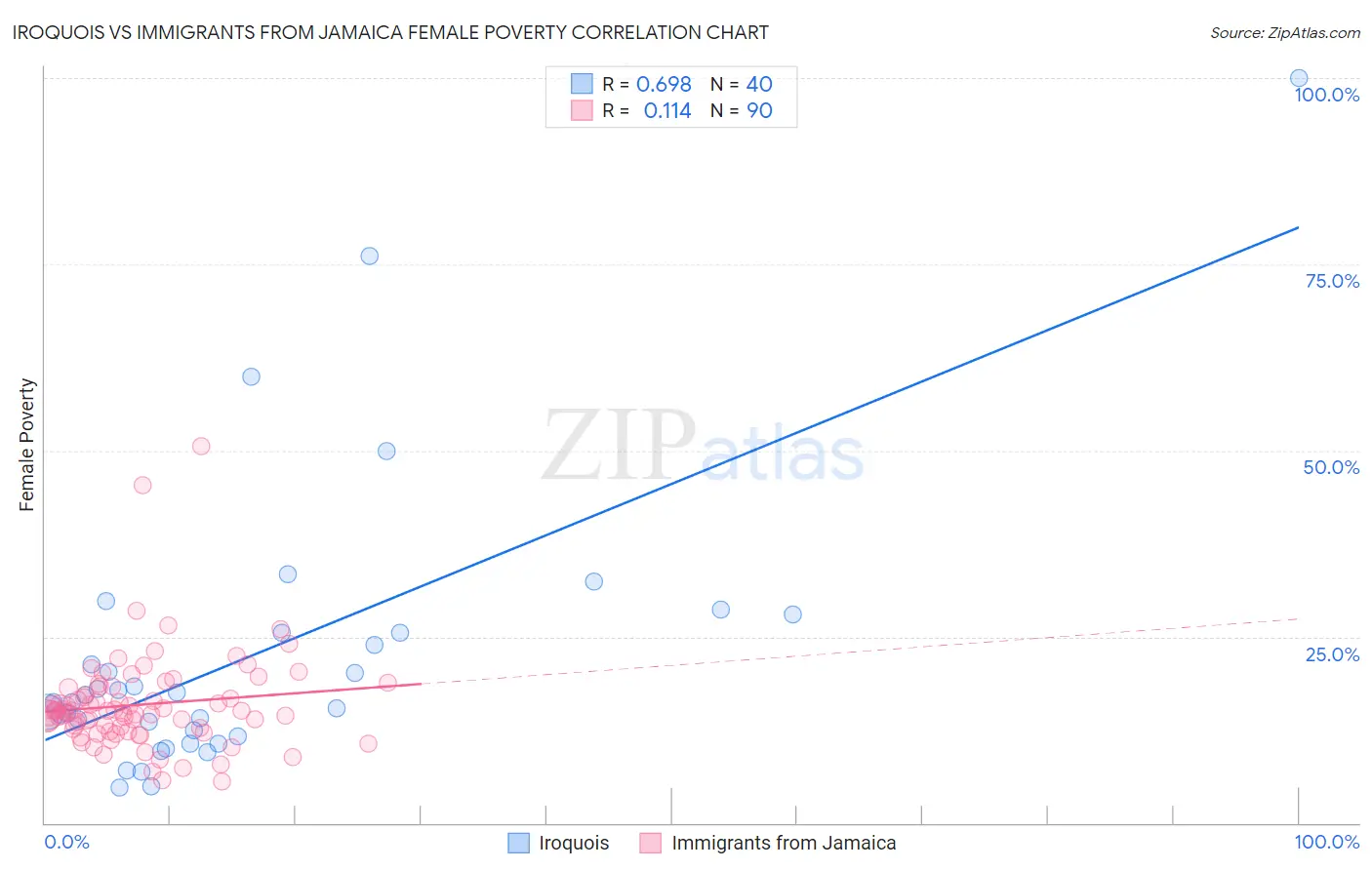 Iroquois vs Immigrants from Jamaica Female Poverty