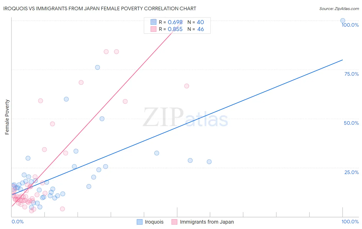 Iroquois vs Immigrants from Japan Female Poverty
