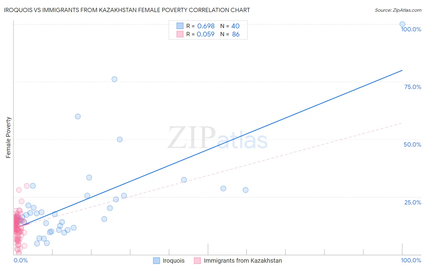 Iroquois vs Immigrants from Kazakhstan Female Poverty