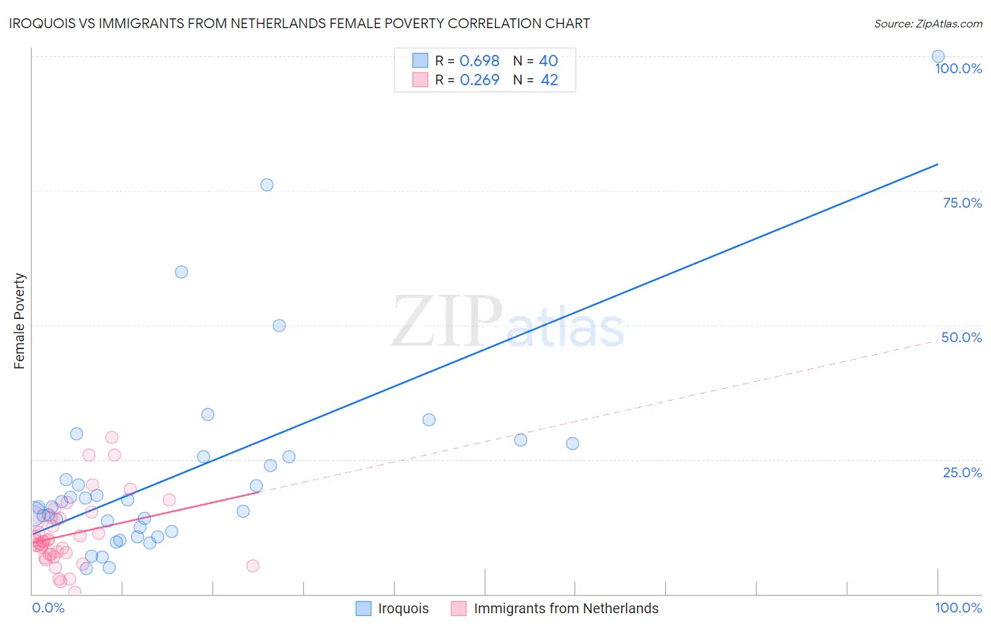 Iroquois vs Immigrants from Netherlands Female Poverty