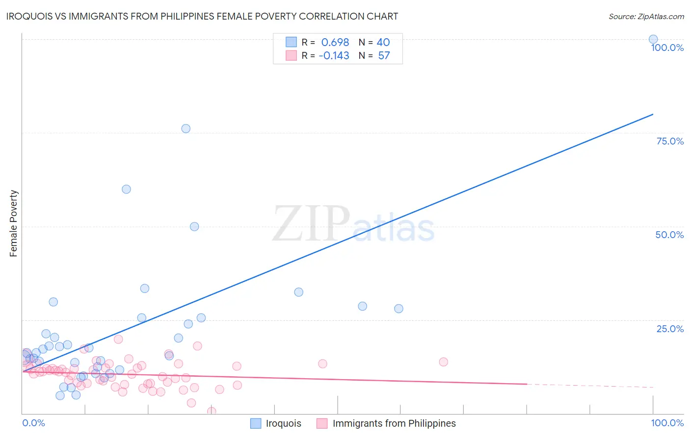 Iroquois vs Immigrants from Philippines Female Poverty