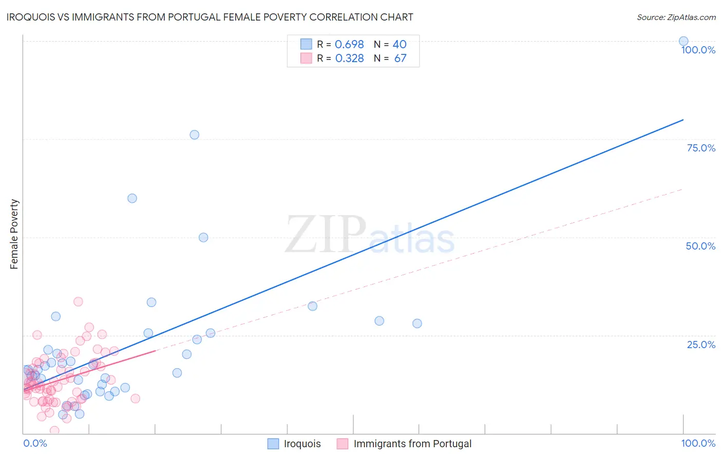 Iroquois vs Immigrants from Portugal Female Poverty