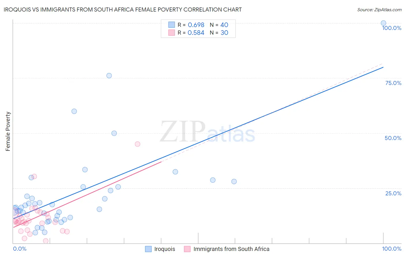Iroquois vs Immigrants from South Africa Female Poverty