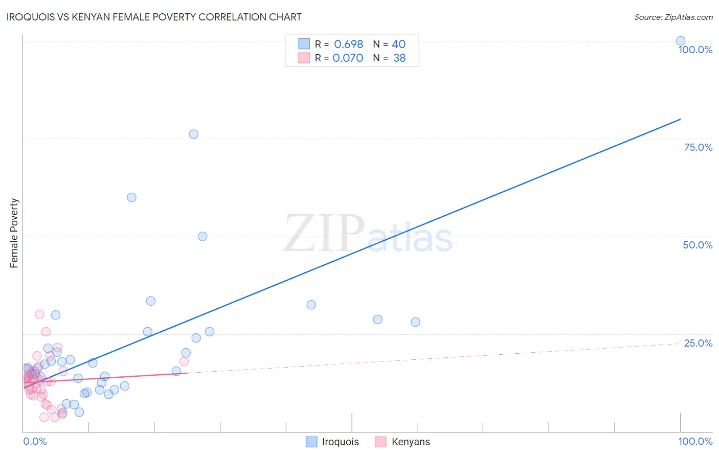 Iroquois vs Kenyan Female Poverty