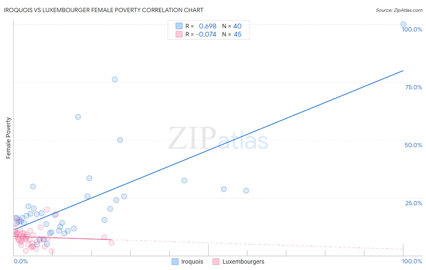Iroquois vs Luxembourger Female Poverty