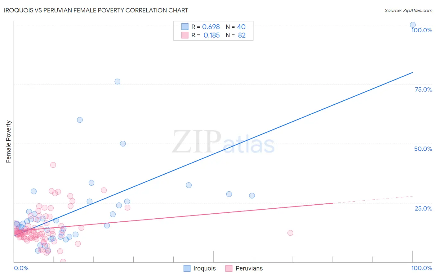Iroquois vs Peruvian Female Poverty