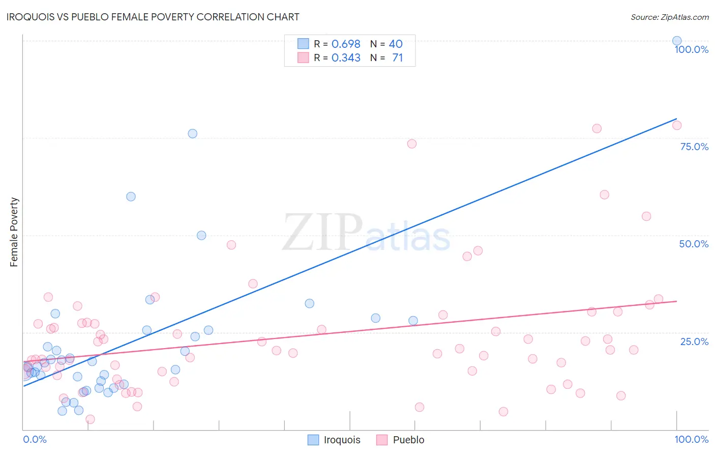 Iroquois vs Pueblo Female Poverty