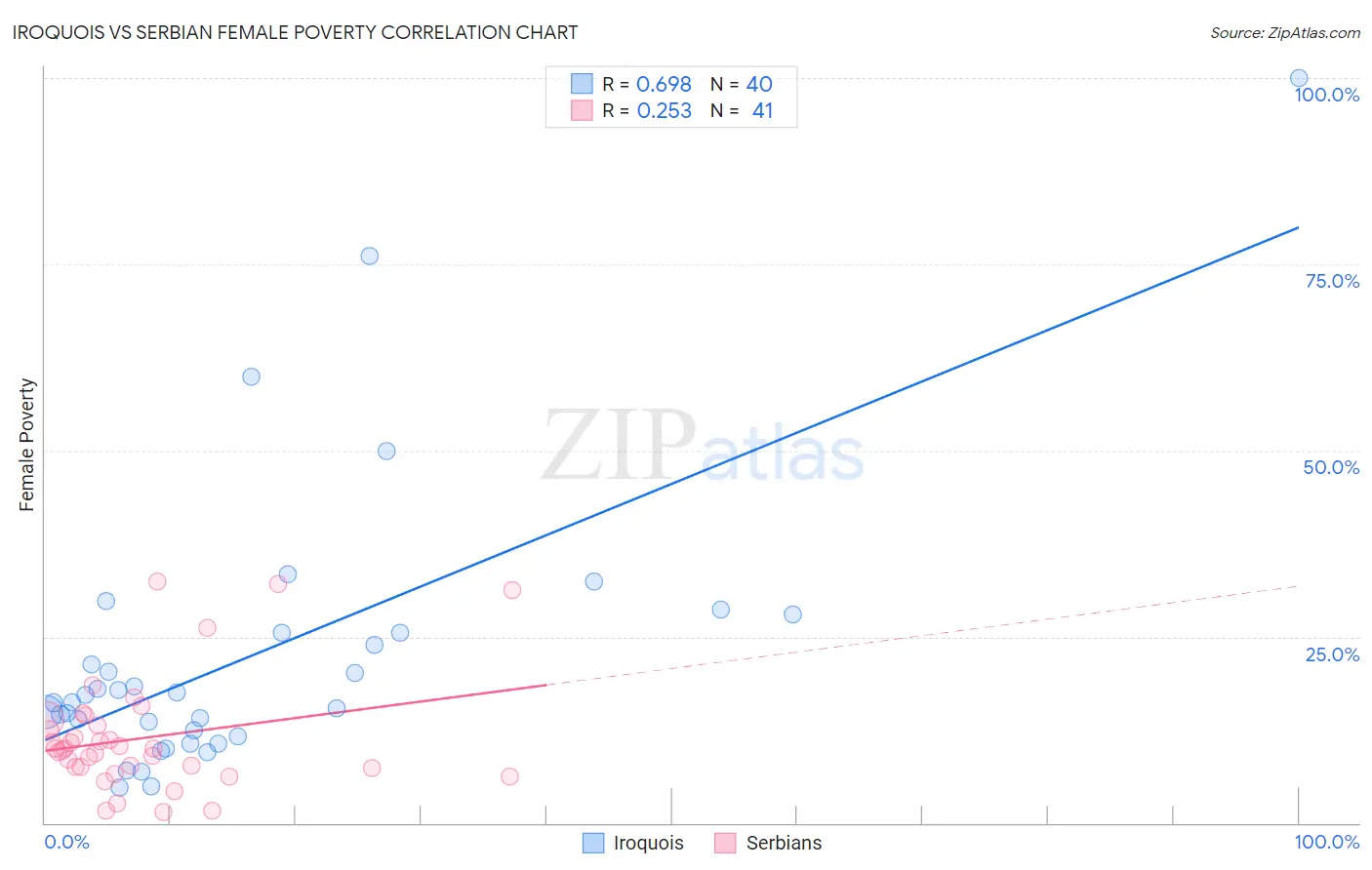 Iroquois vs Serbian Female Poverty