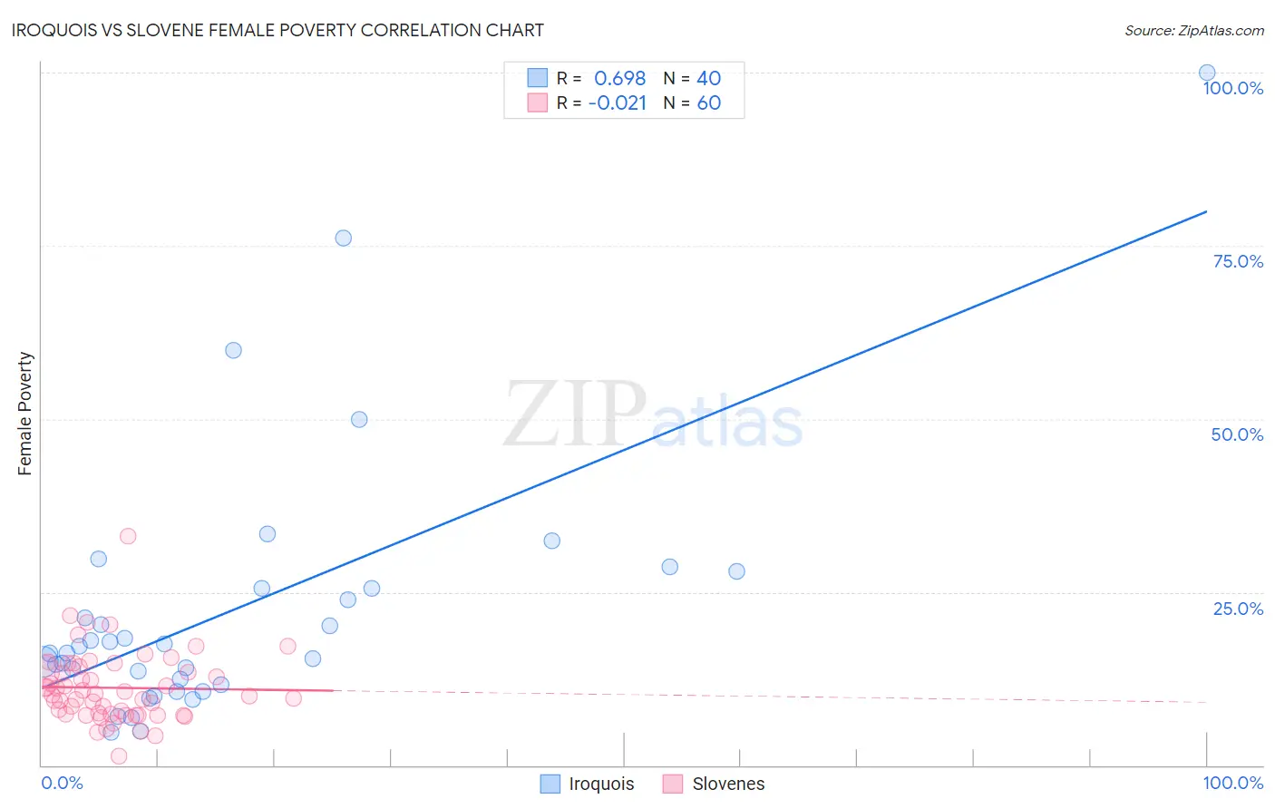 Iroquois vs Slovene Female Poverty
