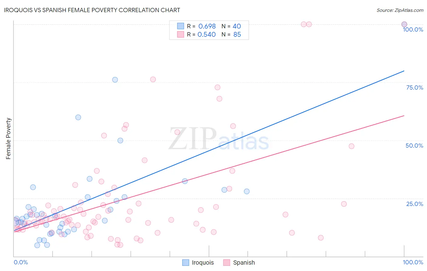 Iroquois vs Spanish Female Poverty