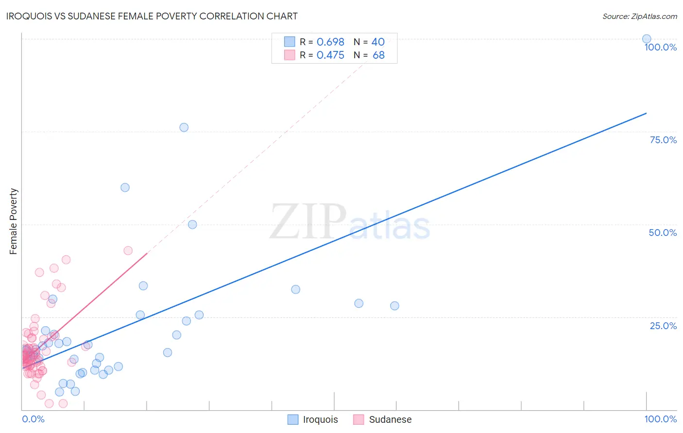 Iroquois vs Sudanese Female Poverty