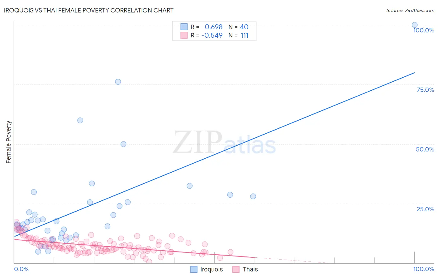 Iroquois vs Thai Female Poverty