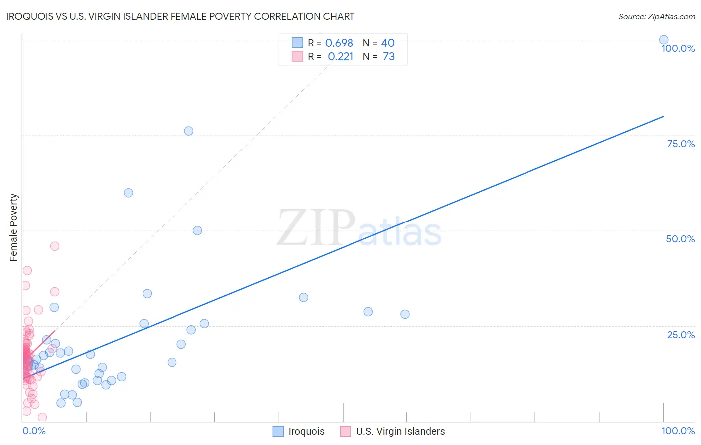 Iroquois vs U.S. Virgin Islander Female Poverty