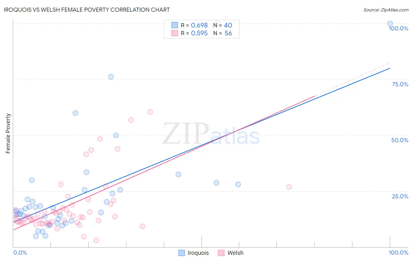 Iroquois vs Welsh Female Poverty