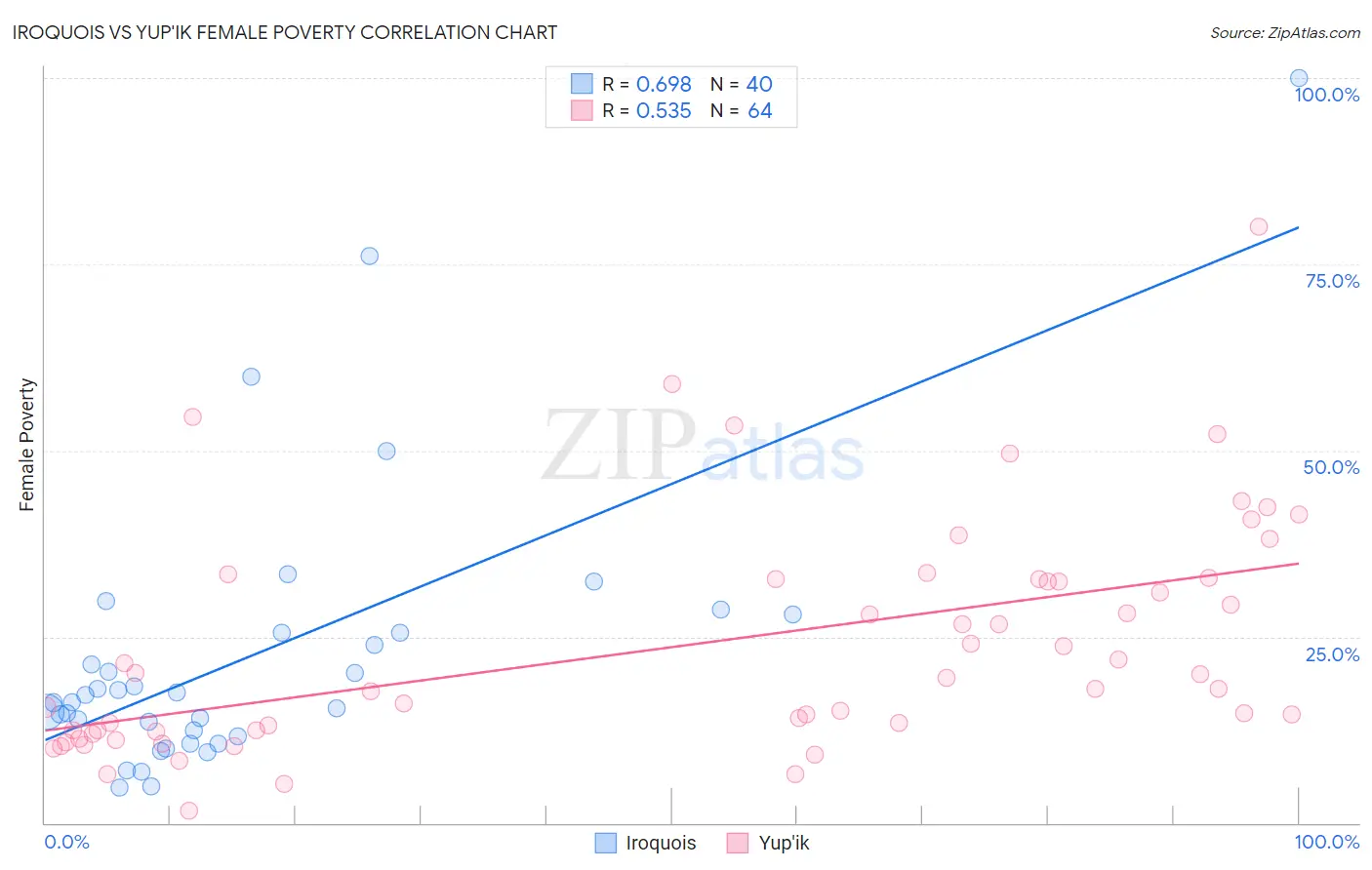 Iroquois vs Yup'ik Female Poverty