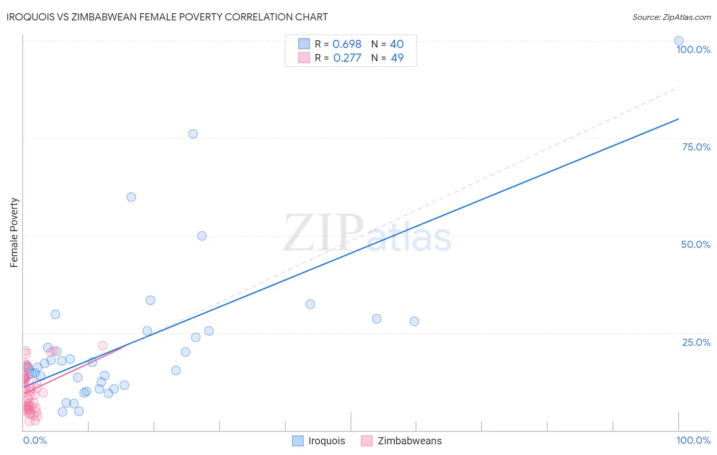 Iroquois vs Zimbabwean Female Poverty