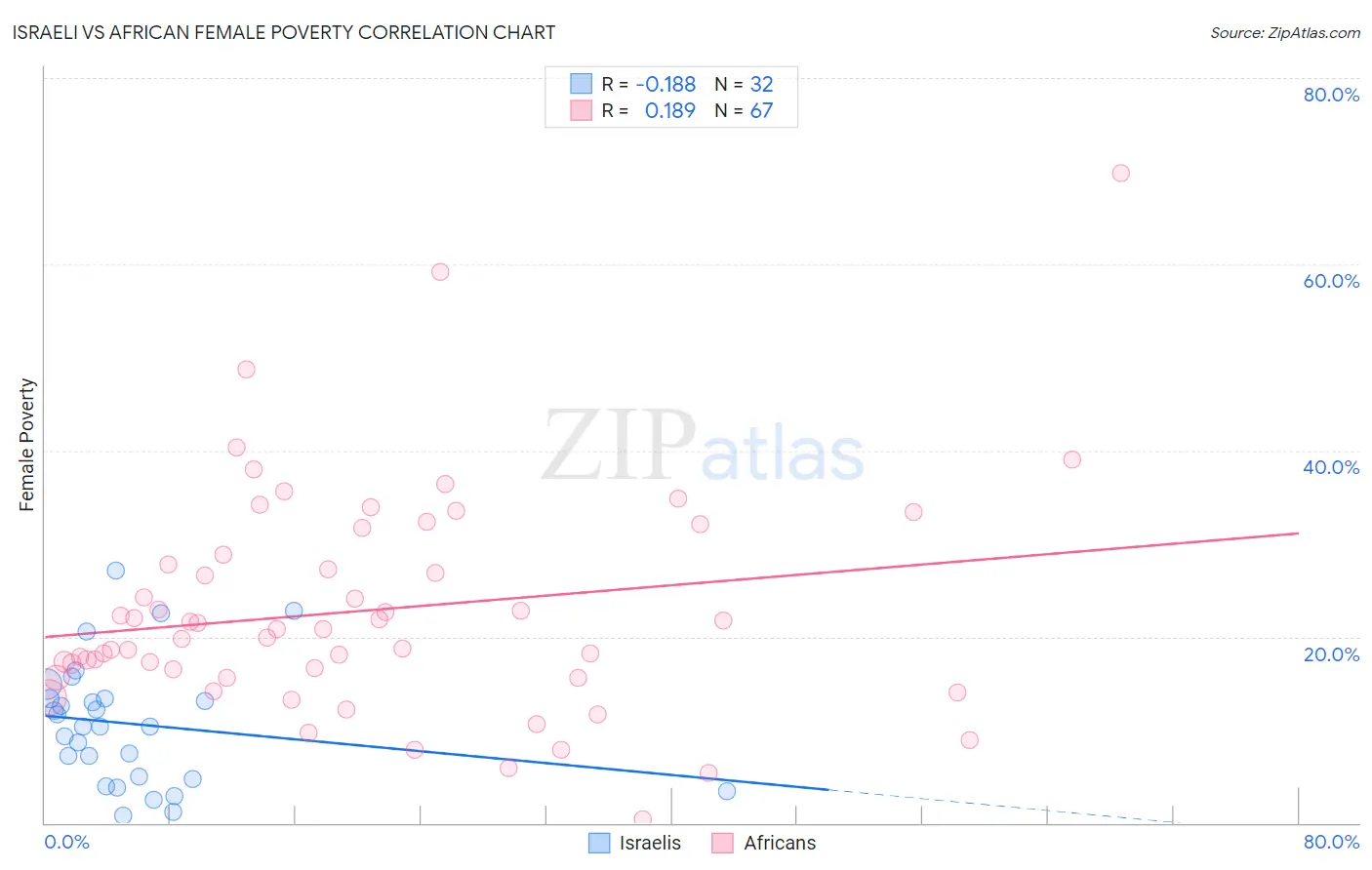 Israeli vs African Female Poverty