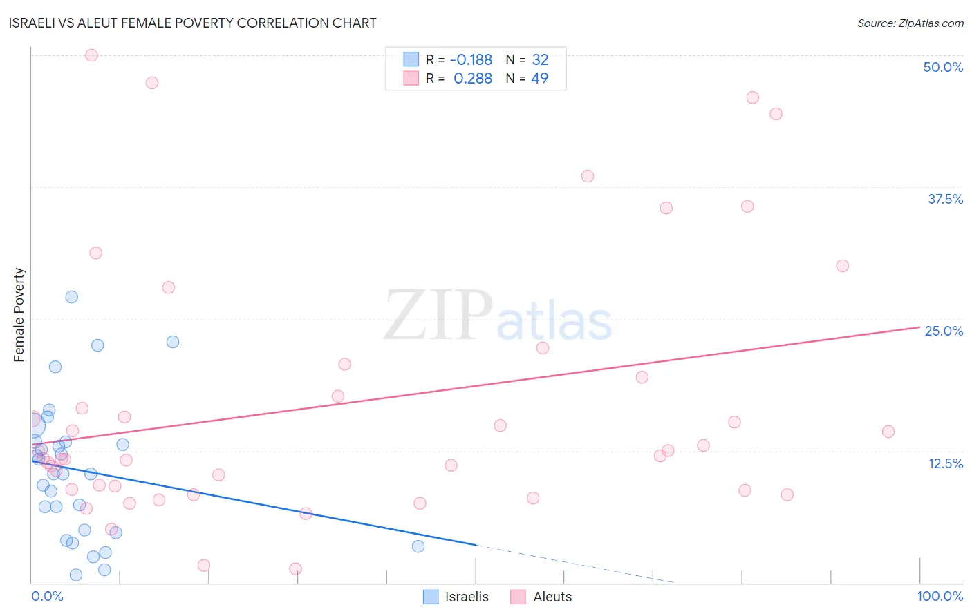 Israeli vs Aleut Female Poverty