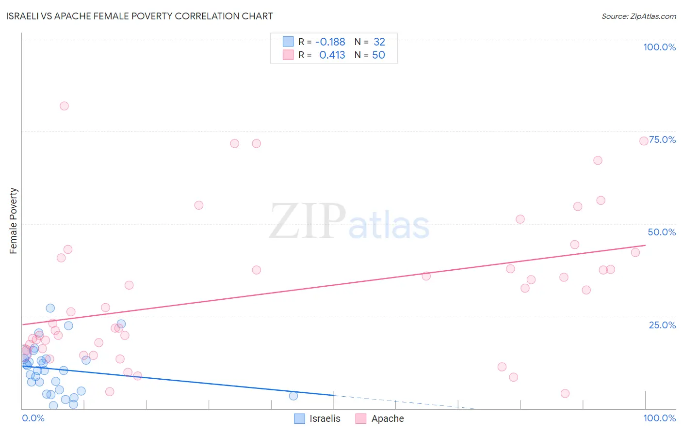 Israeli vs Apache Female Poverty