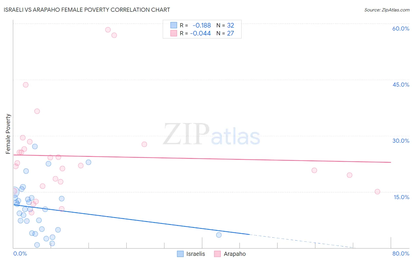 Israeli vs Arapaho Female Poverty