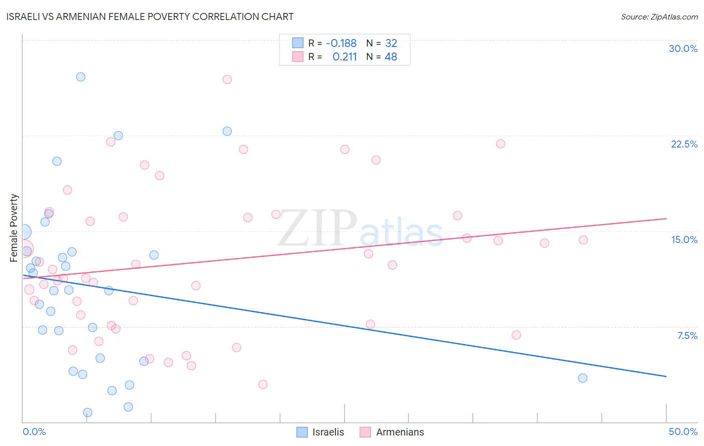 Israeli vs Armenian Female Poverty