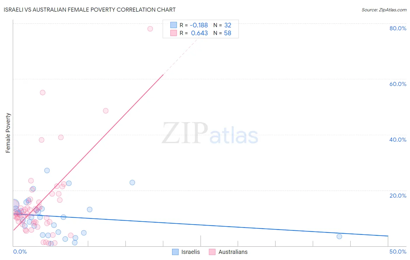 Israeli vs Australian Female Poverty