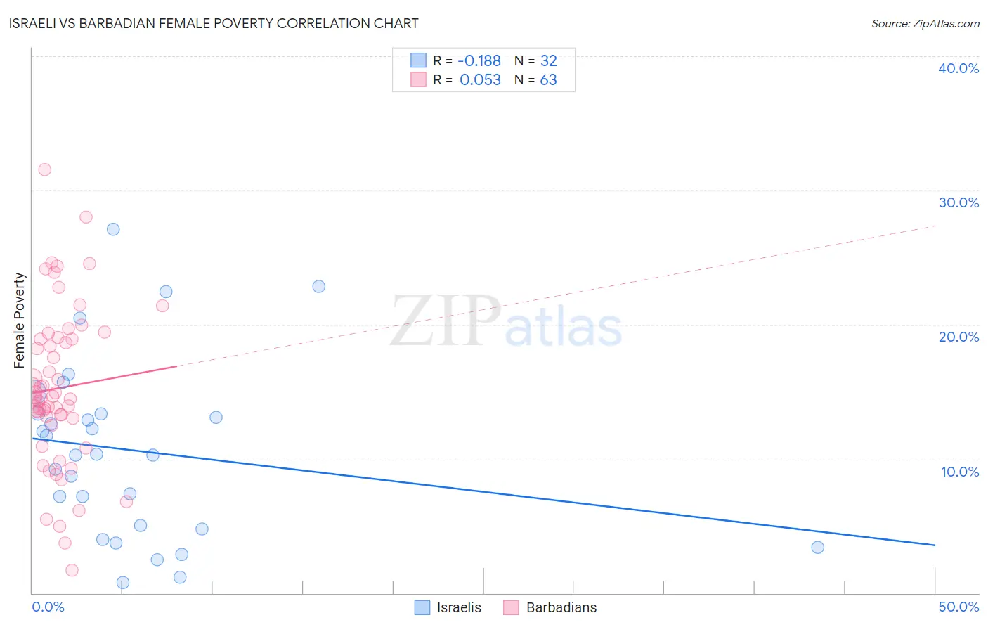 Israeli vs Barbadian Female Poverty